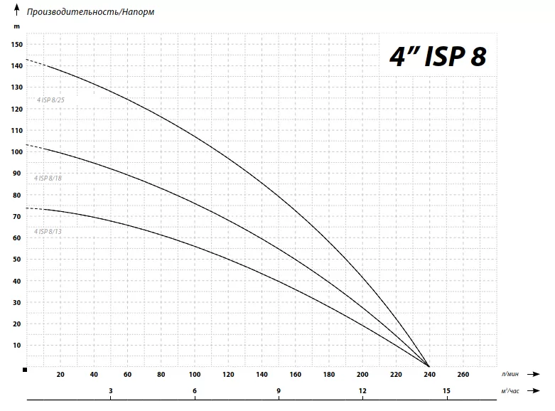 IBO 4ISP 8/18 (380В) IBO 4ISP 8/18 (380В)