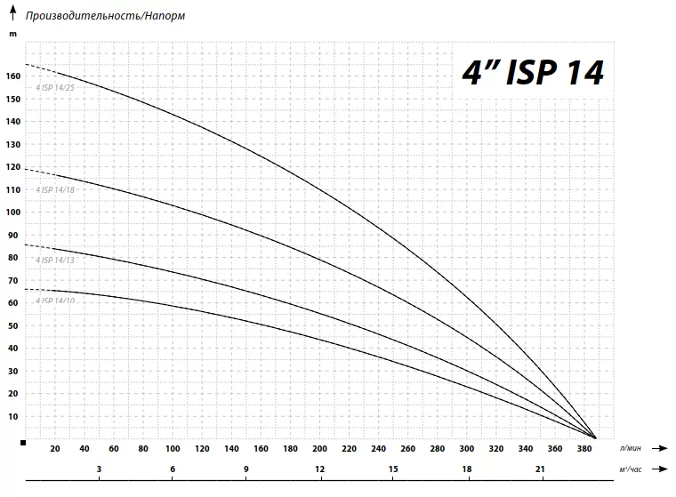 IBO 4ISP 14/13 (380В) IBO 4ISP 14/13 (380В)
