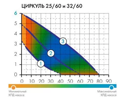 Насос ДЖИЛЕКС ЦИРКУЛЬ 25/60