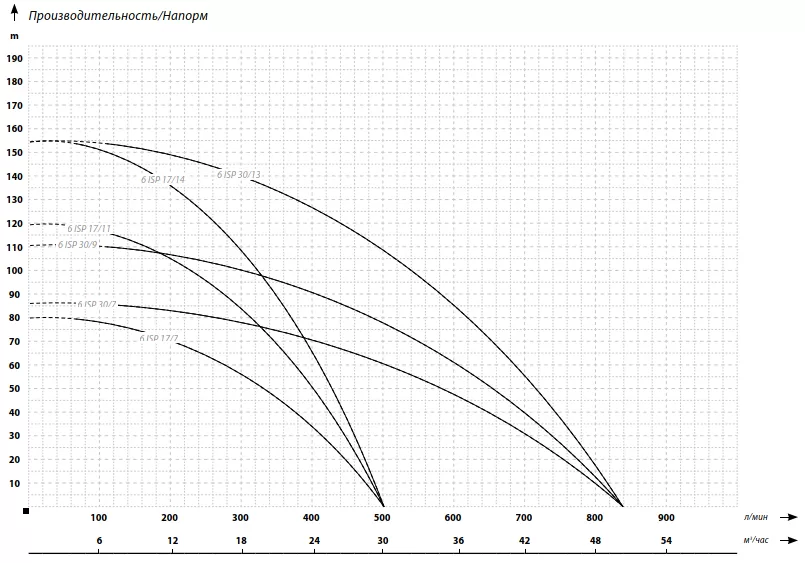 IBO 6ISP 30/7 (380в) 4 IBO 6ISP 30/7 (380в) 4