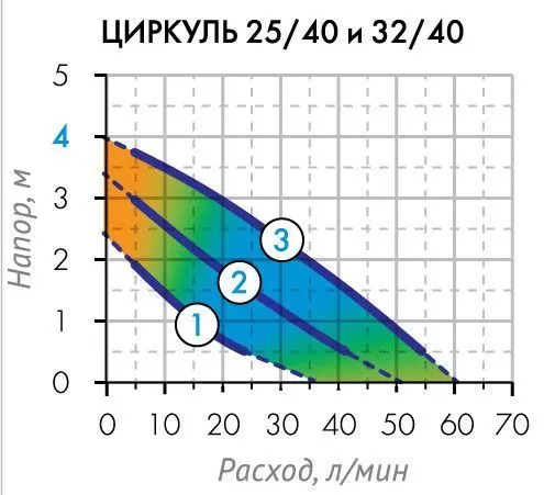 Насос ДЖИЛЕКС ЦИРКУЛЬ 32/40