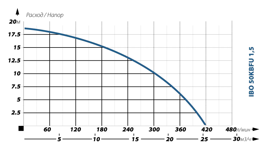 IBO 50 KBFU 1,5 IBO 50 KBFU 1,5