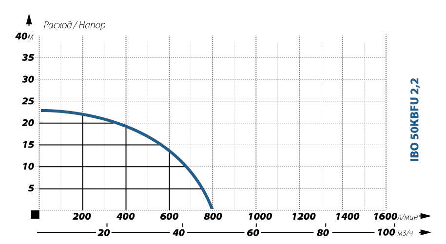 IBO 50 KBFU 2,2 (380В) IBO 50 KBFU 2,2 (380В)