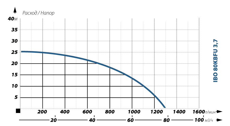 IBO 80 KBFU 3,7 (380В) IBO 80 KBFU 3,7 (380В)