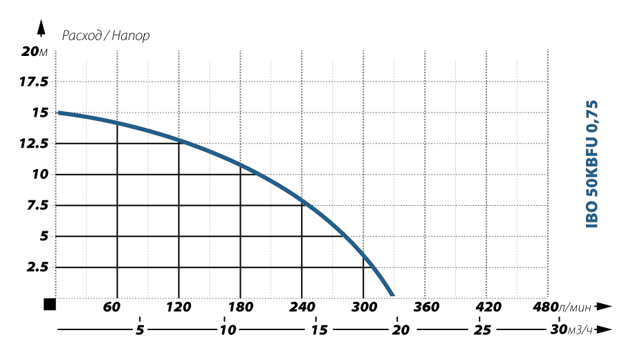 IBO 50 KBFU 0,75 IBO 50 KBFU 0,75