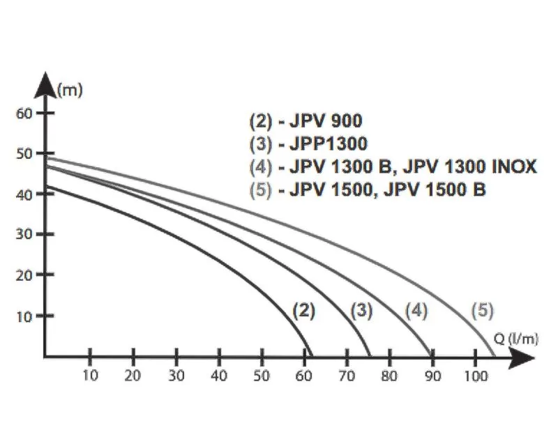 Графические характеристики ELPUMPS JPV 1300 Графические характеристики ELPUMPS JPV 1300