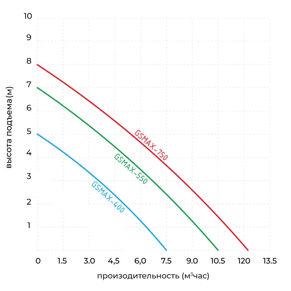 Графические характеристики JEMIX GSMAX 550 Графические характеристики JEMIX GSMAX 550