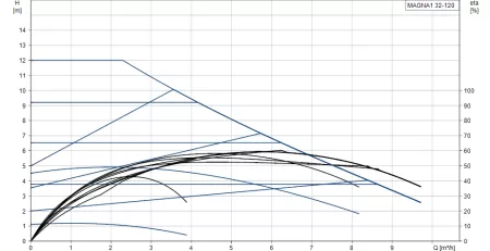 Циркуляционный насос Grundfos MAGNA1 32-120 180