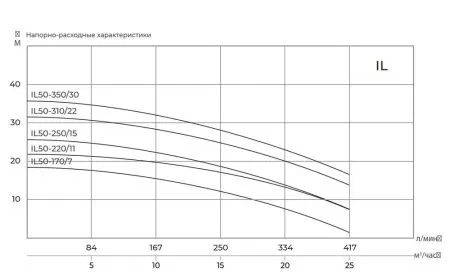 Циркуляционный насос MAXPUMP IL 50-220/11 Циркуляционный насос MAXPUMP IL 50-220/11