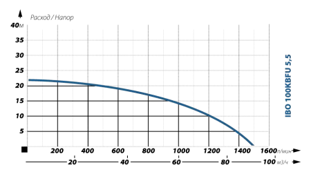 Шламовый насос IBO 100 KBFU 5,5 (380В) Шламовый насос IBO 100 KBFU 5,5 (380В)