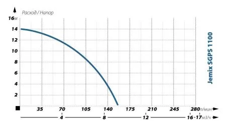 Фекальный насос Jemix SGPS 1100