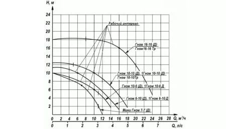 Дренажный насос Ливгидромаш Гном 10-6 Д