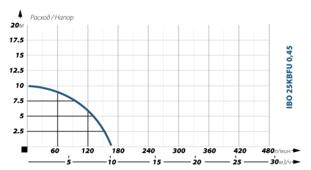 Шламовый насос IBO 25 KBFU 0,45 Шламовый насос IBO 25 KBFU 0,45