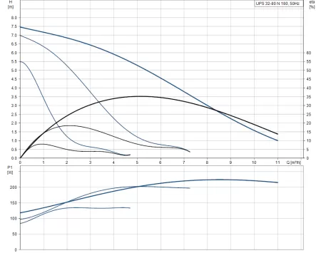 Циркуляционный насос UPS 32 - 80 N