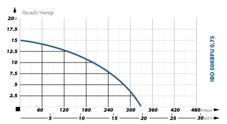 Шламовый насос IBO 50 KBFU 0,75 Шламовый насос IBO 50 KBFU 0,75