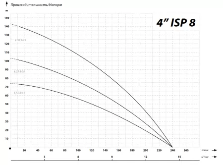 IBO 4ISP 8/18 (380В) IBO 4ISP 8/18 (380В)