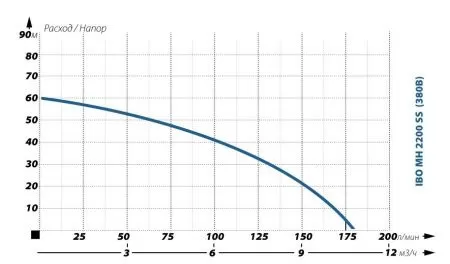 Поверхностный насос IBO MH 2200 INOX 380В