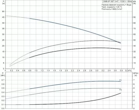 Поверхностный насос Grundfos CMB-SP SET 3-47 (PM-1-22)