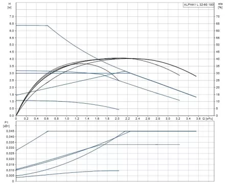 Циркуляционный насос Grundfos ALPHA1 L 32-60