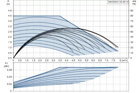 Циркуляционный насос Grundfos MAGNA3 32-40 N 180