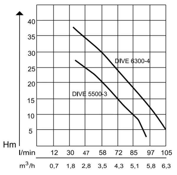 Насос AL-KO DIVE 6300-4