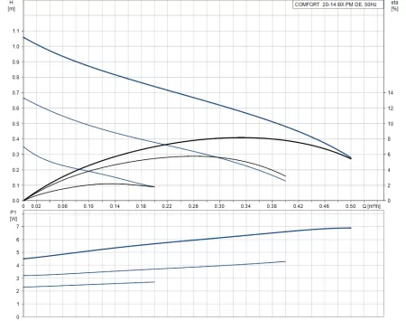 Циркуляционный насос Grundfos COMFORT 15-14 BX PM