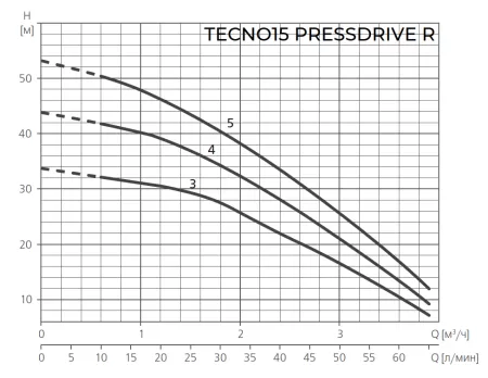 ESPA TECNO15 5M PRESSDRIVE R ESPA TECNO15 5M PRESSDRIVE R