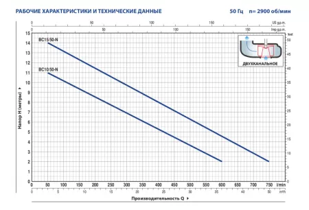 Фекальный насос MCm 10/50, 5м (BCm10/50N)
