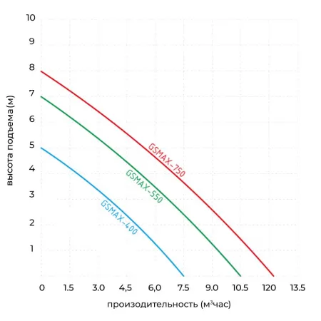 Фекальный насос JEMIX GSMAX-550