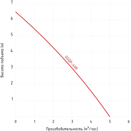 Дренажный насос Jemix GSGP 400