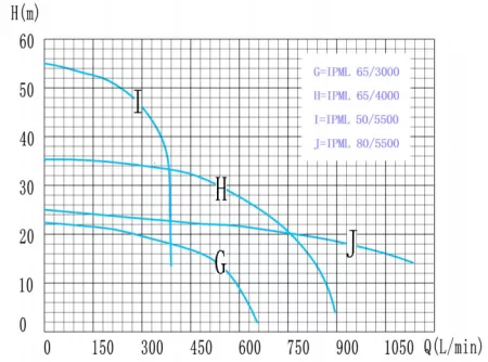 Циркуляционный насос IBO IPML 65-4000 Циркуляционный насос IBO IPML 65-4000