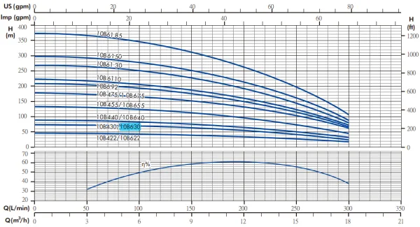 Гидравлическая часть насоса IRCEM 10B675
