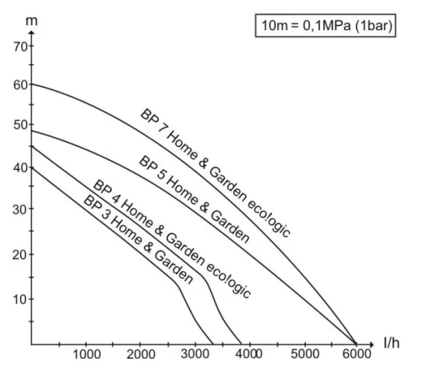 Насос Karcher BP 3 Home & Garden