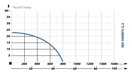 Шламовый насос IBO 50 KBFU 2,2 (380В) Шламовый насос IBO 50 KBFU 2,2 (380В)