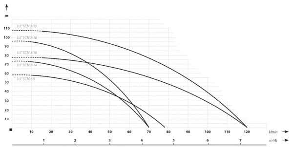 Насос IBO 3,5 SC 3/18