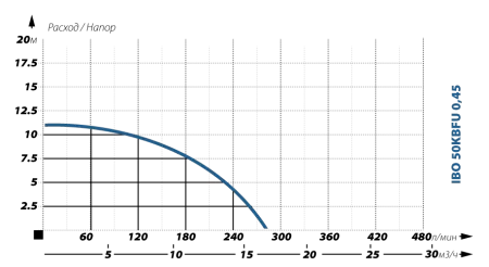 Шламовый насос IBO 50 KBFU 0,45 Шламовый насос IBO 50 KBFU 0,45