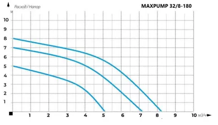 Циркуляционный насос MAXPUMP UPS 32/8-180 Циркуляционный насос MAXPUMP UPS 32/8-180