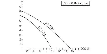 Дренажный насос Насос погружной Керхер SP 5 Dirt 1.645-503.0