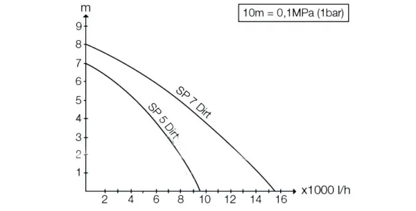 Насос Насос погружной Керхер SP 5 Dirt 1.645-503.0