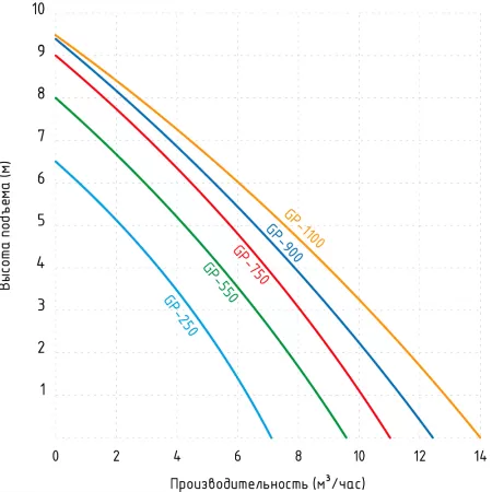 Дренажный насос Jemix GP 550