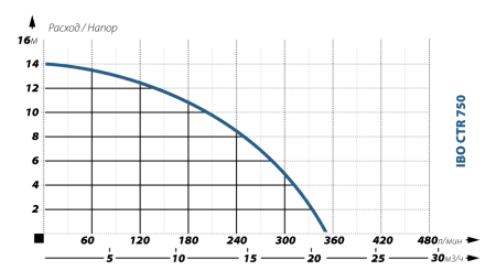 Фекальный насос IBO CTR 750