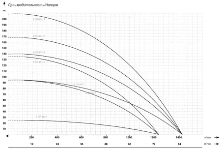IBO 6ISP 46/2 (380В) 4" двигатель IBO 6ISP 46/2 (380В) 4" двигатель