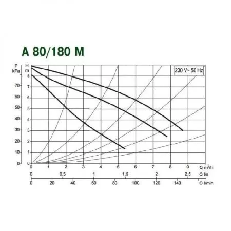 Циркуляционный насос DAB A 80/180 M
