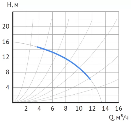 Циркуляционный насос MAXPUMP UPDF 40-16Fm Циркуляционный насос MAXPUMP UPDF 40-16Fm