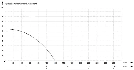 Дренажный насос Jemix GP 400