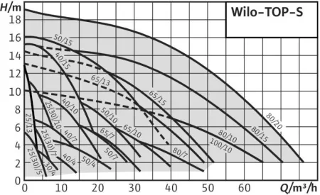Циркуляционный насос WILO TOP-S 65/10 DM PN6/10