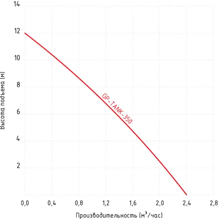 Дренажный насос Jemix GP TANK 350 (бочковой)