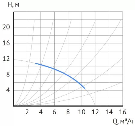 Циркуляционный насос MAXPUMP UPDF 40-12Fm Циркуляционный насос MAXPUMP UPDF 40-12Fm