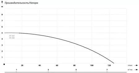 Дренажный насос IBO IPE 400