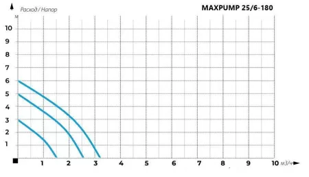 Циркуляционный насос MAXPUMP UPS 25/6-180 Циркуляционный насос MAXPUMP UPS 25/6-180